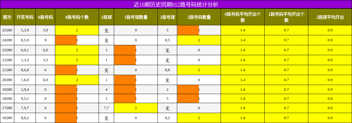 近10期历史同期012路号码统计分析
