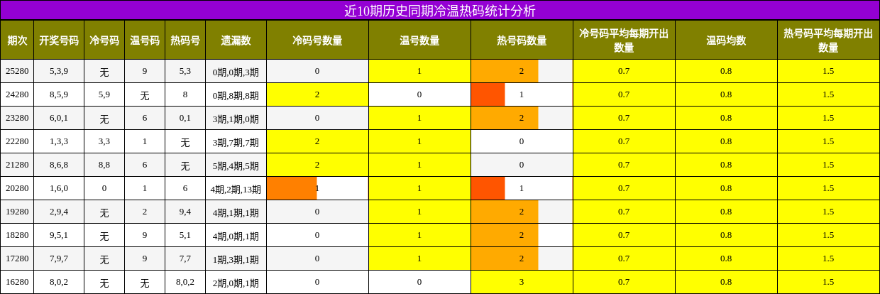 近10期历史同期冷温热码统计分析