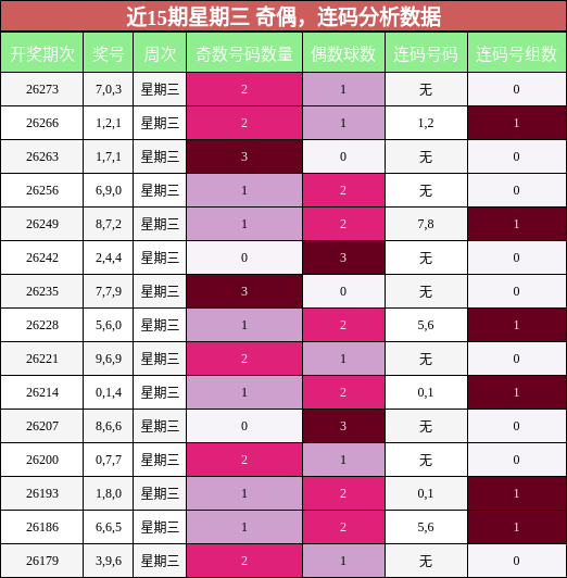 奇偶分析,连码分析