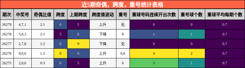 近5期奇偶，跨度，重号统计表格