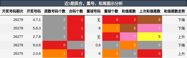 质合分析,重号分析,和尾分析