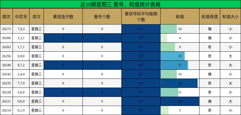 近10期星期三 重号，和值统计表格