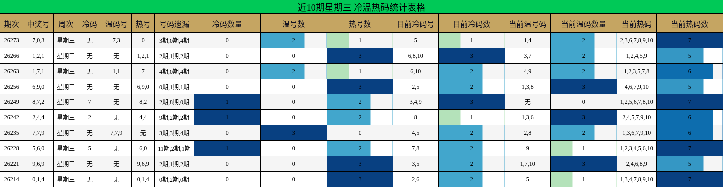 近10期星期三 冷温热码统计表格