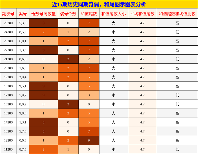 奇偶分析，和尾分析