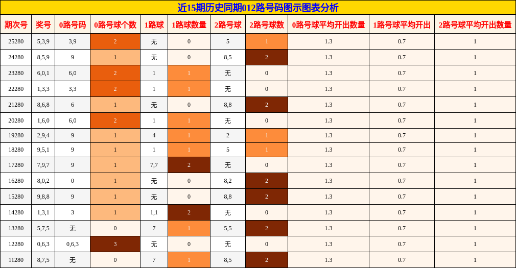 012路号码分析