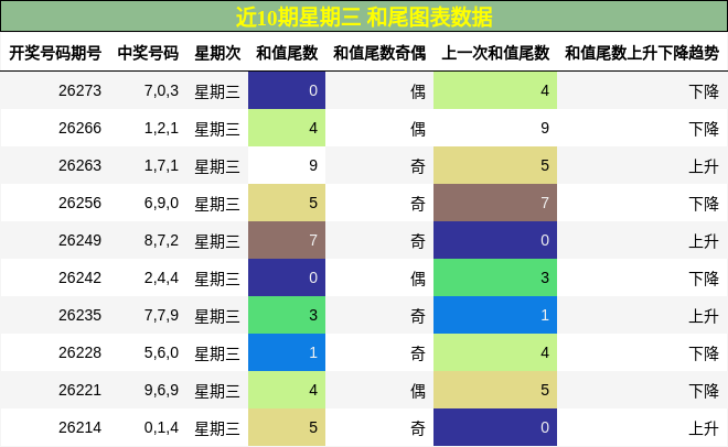 和尾分析