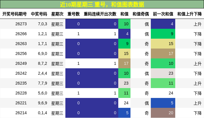 重号分析，和值分析