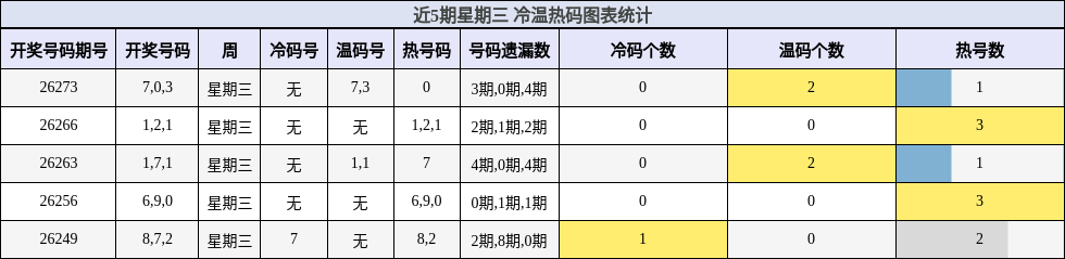 冷温热码分析