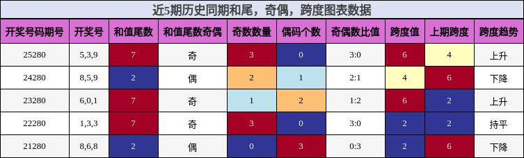 和尾分析，奇偶分析，跨度分析