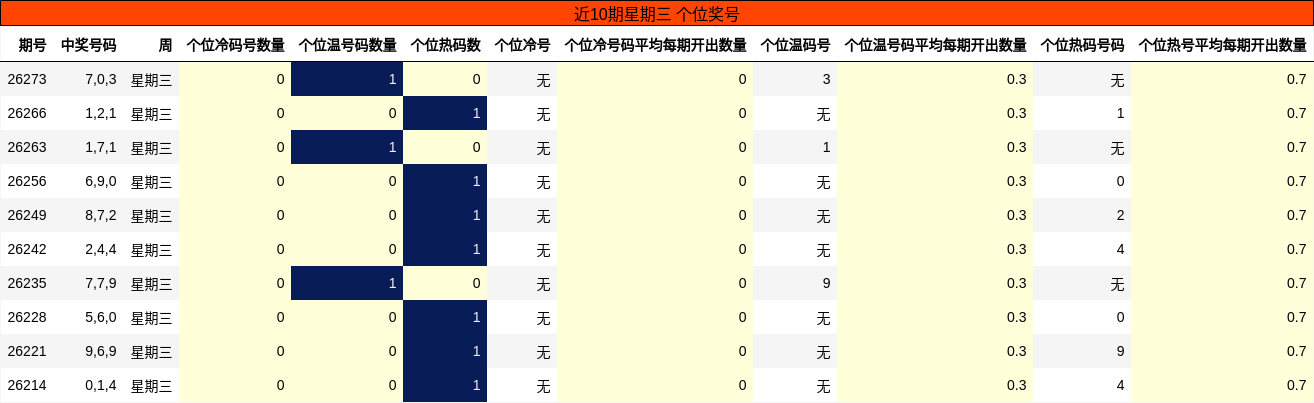 近10期星期三 个位奖号