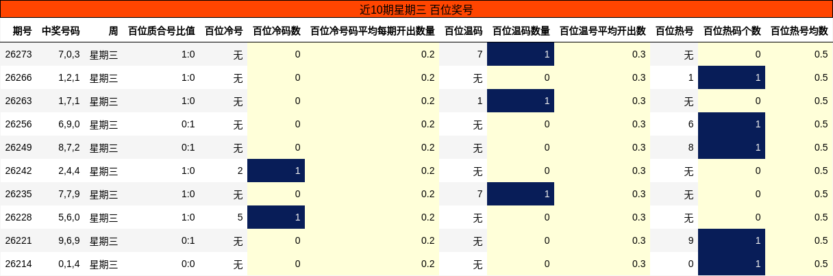 近10期星期三 百位奖号