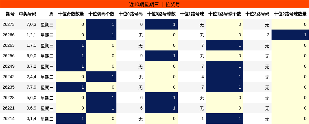 近10期星期三 十位奖号