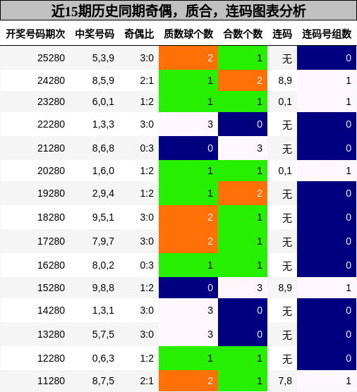 奇偶分析,质合分析,连码分析