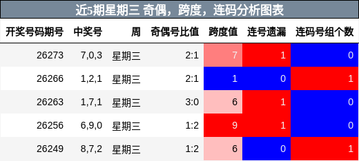 近5期星期三 奇偶，跨度，连码分析图表