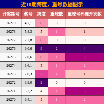 跨度分析,重号分析