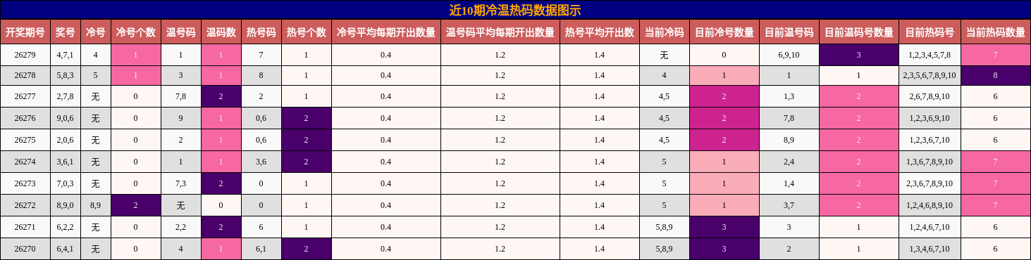 冷温热码分析