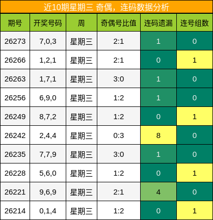 奇偶分析，连码分析