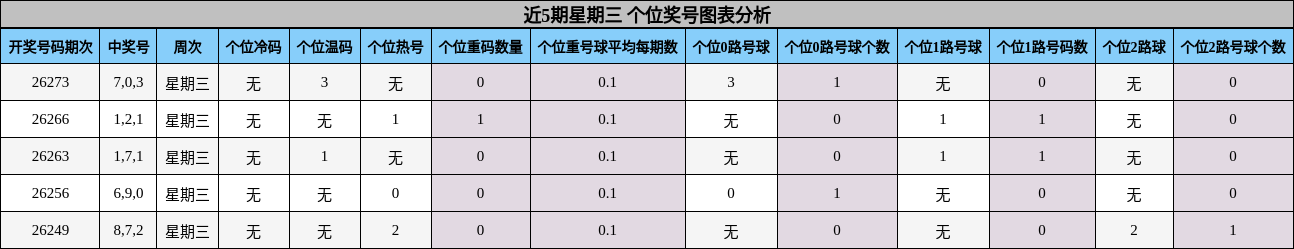 近5期星期三 个位奖号图表分析