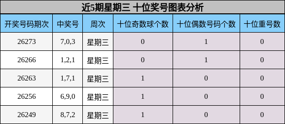 近5期星期三 十位奖号图表分析