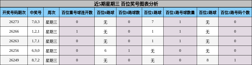 近5期星期三 百位奖号图表分析