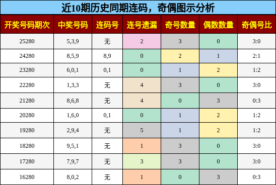 连码分析，奇偶分析