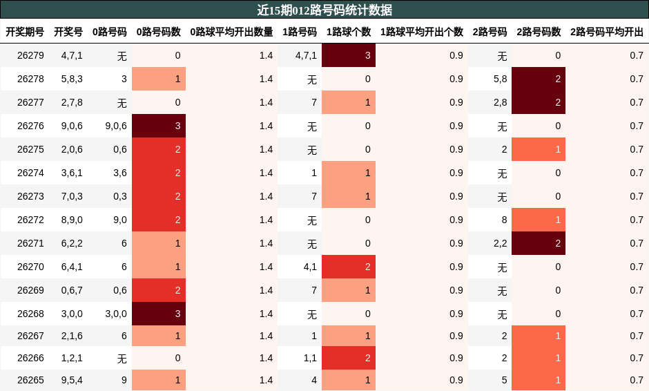 012路号码分析
