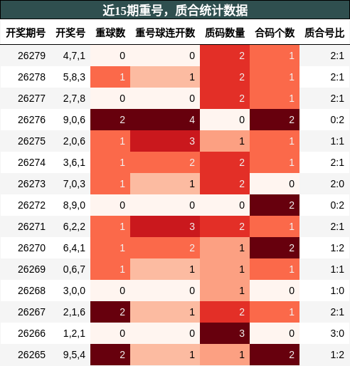 重号分析，质合分析