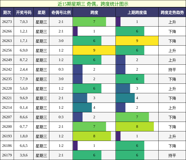 奇偶分析,跨度分析