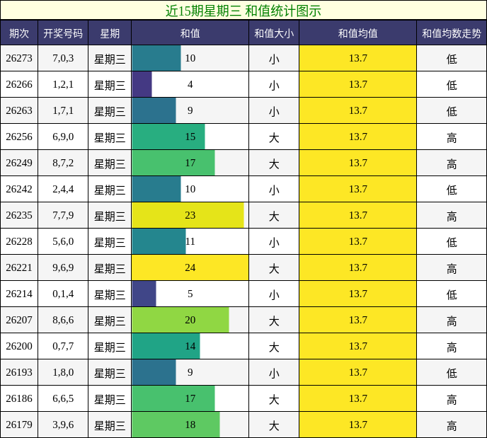和值分析