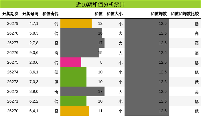 和值分析