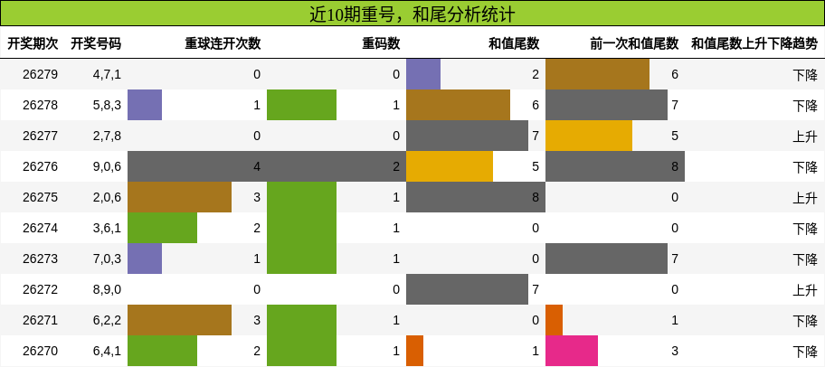 重号分析，和尾分析