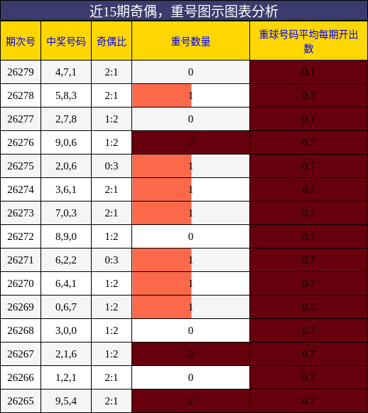 奇偶分析,重号分析