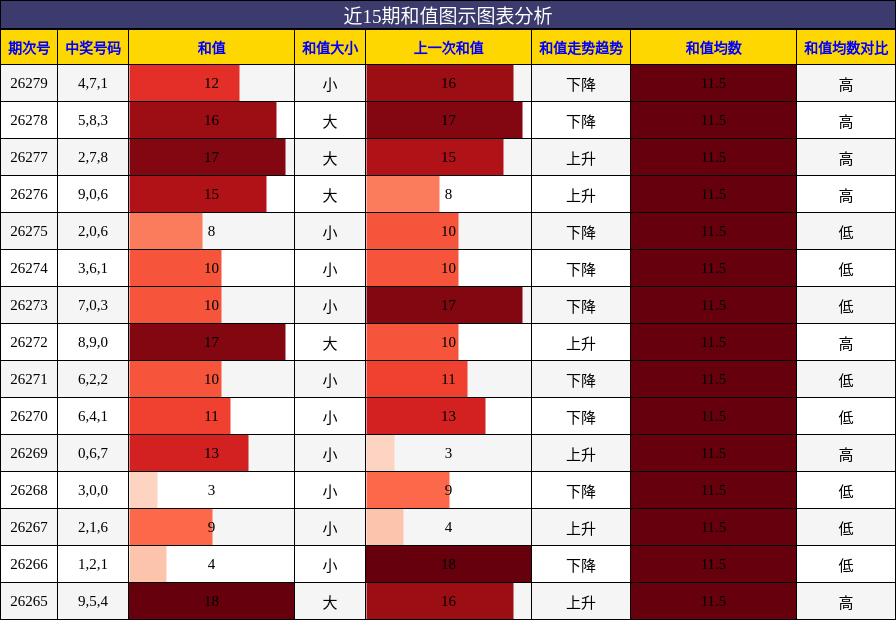 和值分析