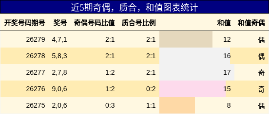 奇偶分析，质合分析，和值分析