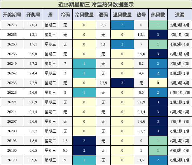近15期星期三 冷温热码数据图示