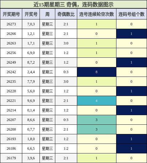 近15期星期三 奇偶，连码数据图示