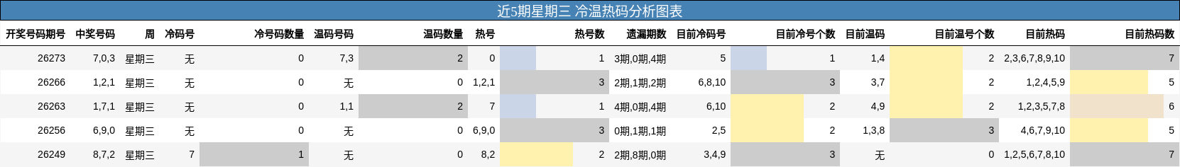 近5期星期三 冷温热码分析图表