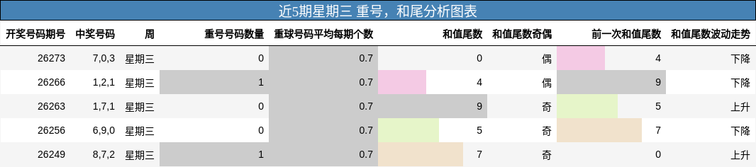 近5期星期三 重号，和尾分析图表