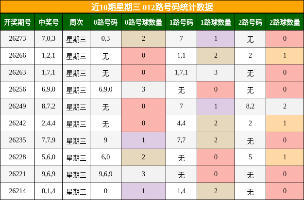 近10期星期三 012路号码统计数据