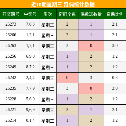 近10期星期三 奇偶统计数据