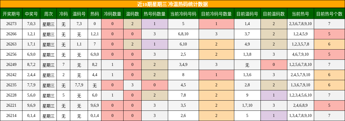 近10期星期三 冷温热码统计数据