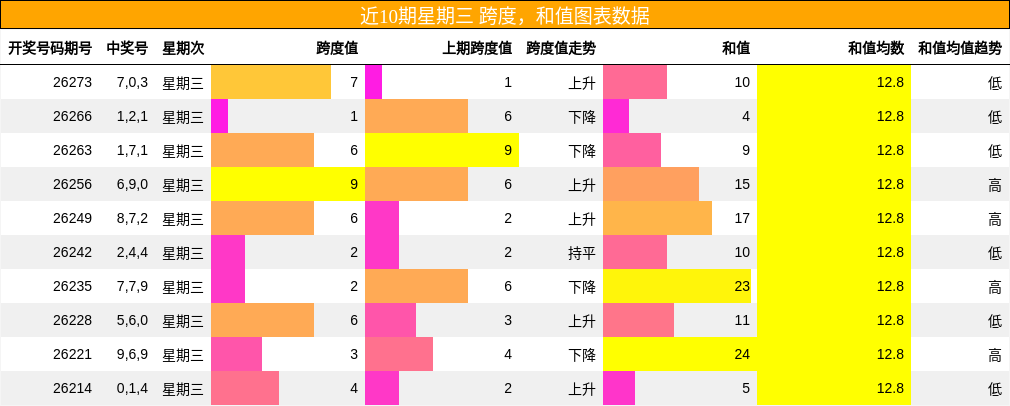 跨度分析,和值分析