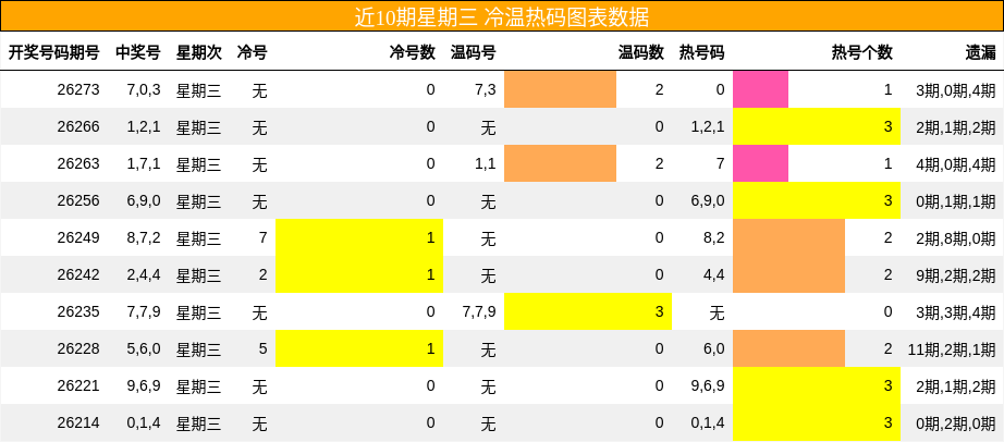 冷温热码分析