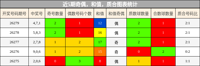 奇偶分析,和值分析,质合分析