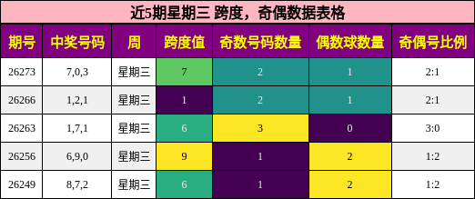 跨度分析，奇偶分析