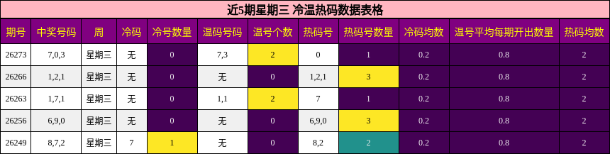 冷温热码分析