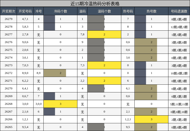 冷温热码分析