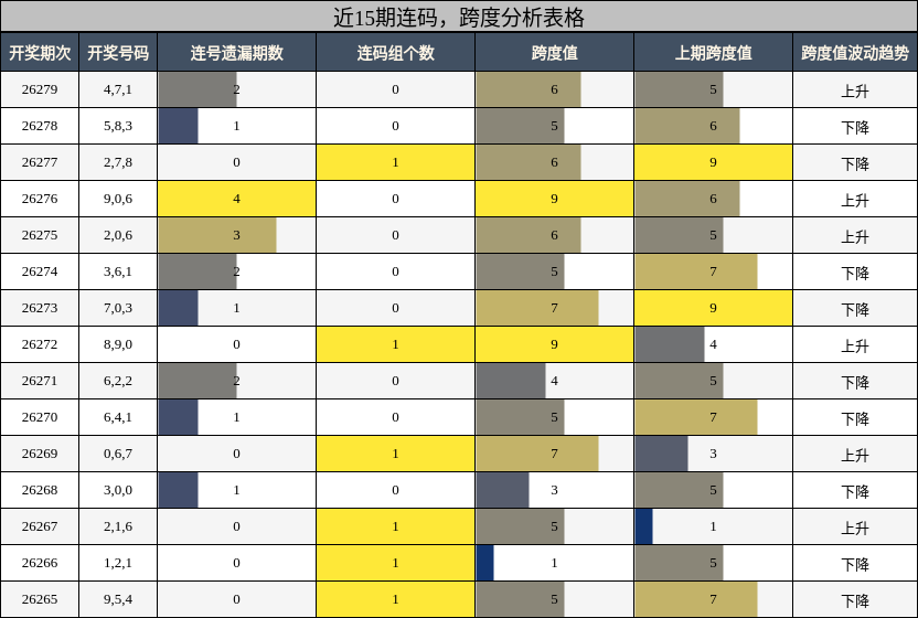 连码分析,跨度分析