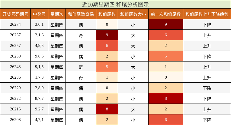 近10期星期四 和尾分析图示