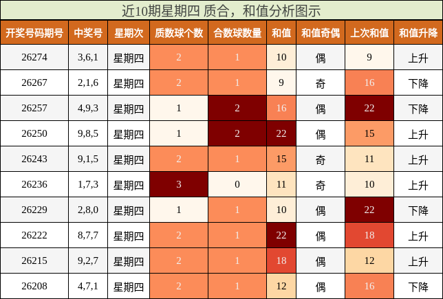 近10期星期四 质合,和值分析图示